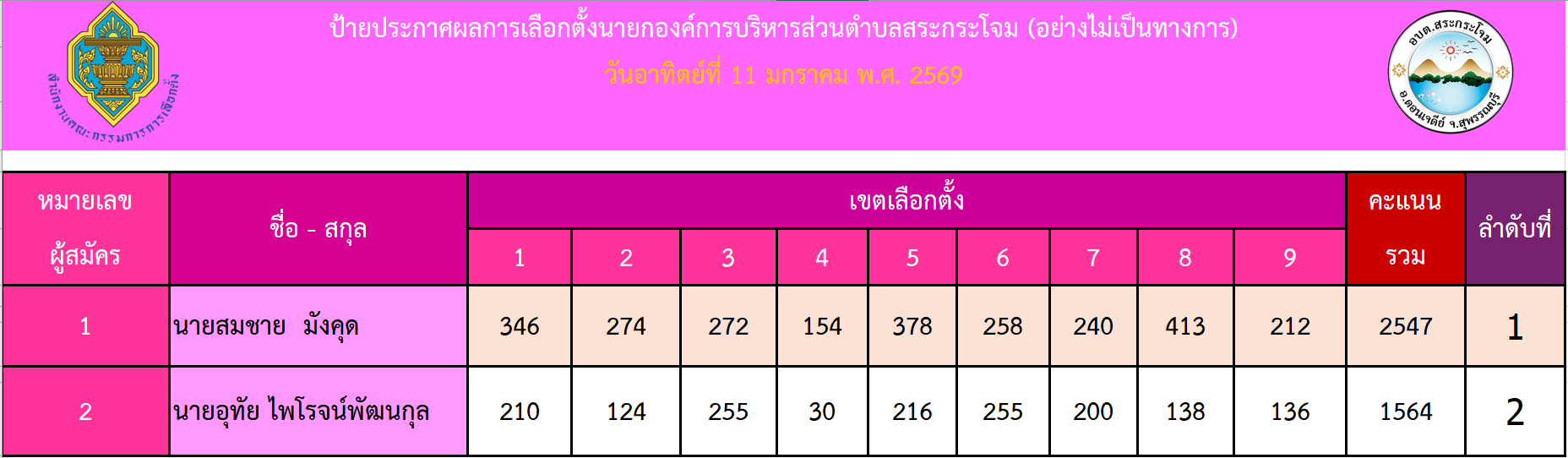 แบบบันทึกผลคะแนนเลือกตั้งนายกองค์การบริหารส่วนตำบลสระกระโจม และ สมาชิกสภาองค์การบริหารส่วนตำบลสระกระโจม (อย่างไม่เป็นทางการ) เลือกตั้งวันอาทิตย์ที่ 11 มกราคม 2569